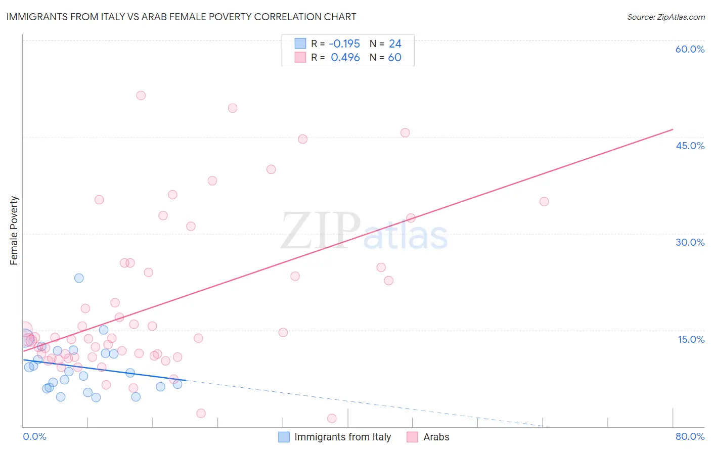 Immigrants from Italy vs Arab Female Poverty