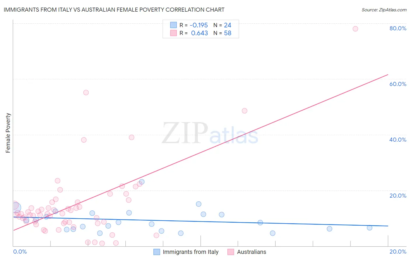 Immigrants from Italy vs Australian Female Poverty