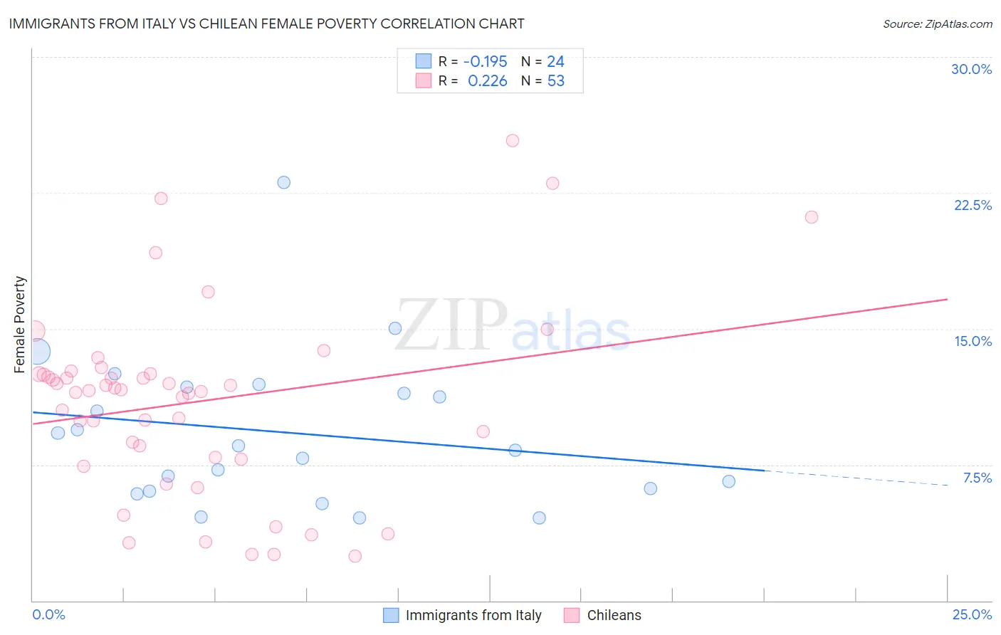 Immigrants from Italy vs Chilean Female Poverty