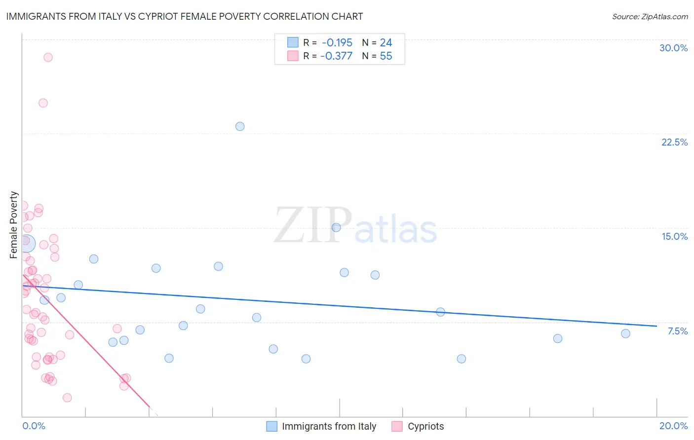 Immigrants from Italy vs Cypriot Female Poverty