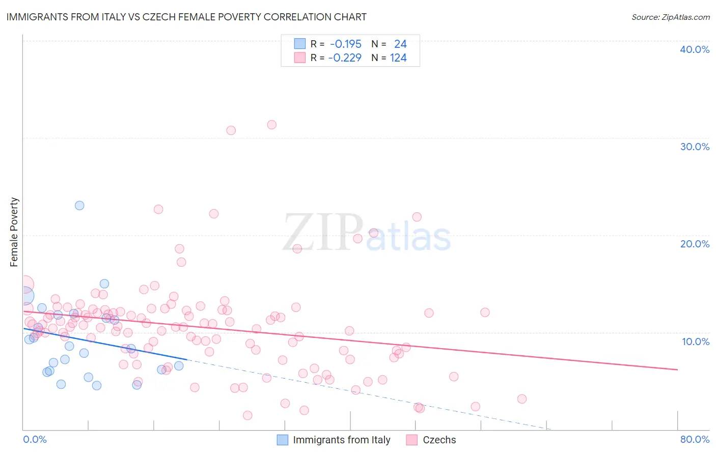 Immigrants from Italy vs Czech Female Poverty