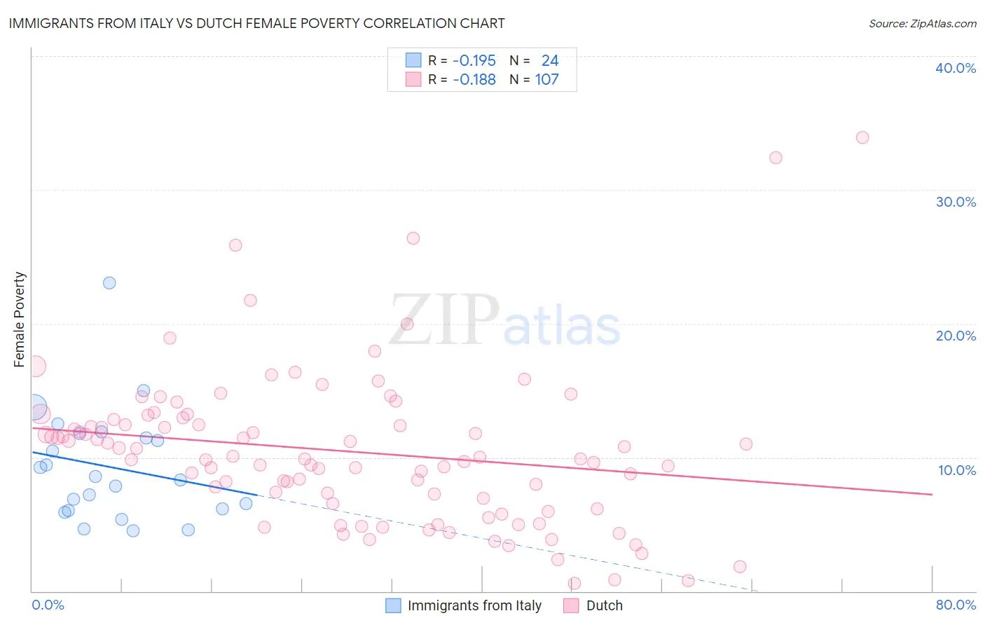 Immigrants from Italy vs Dutch Female Poverty