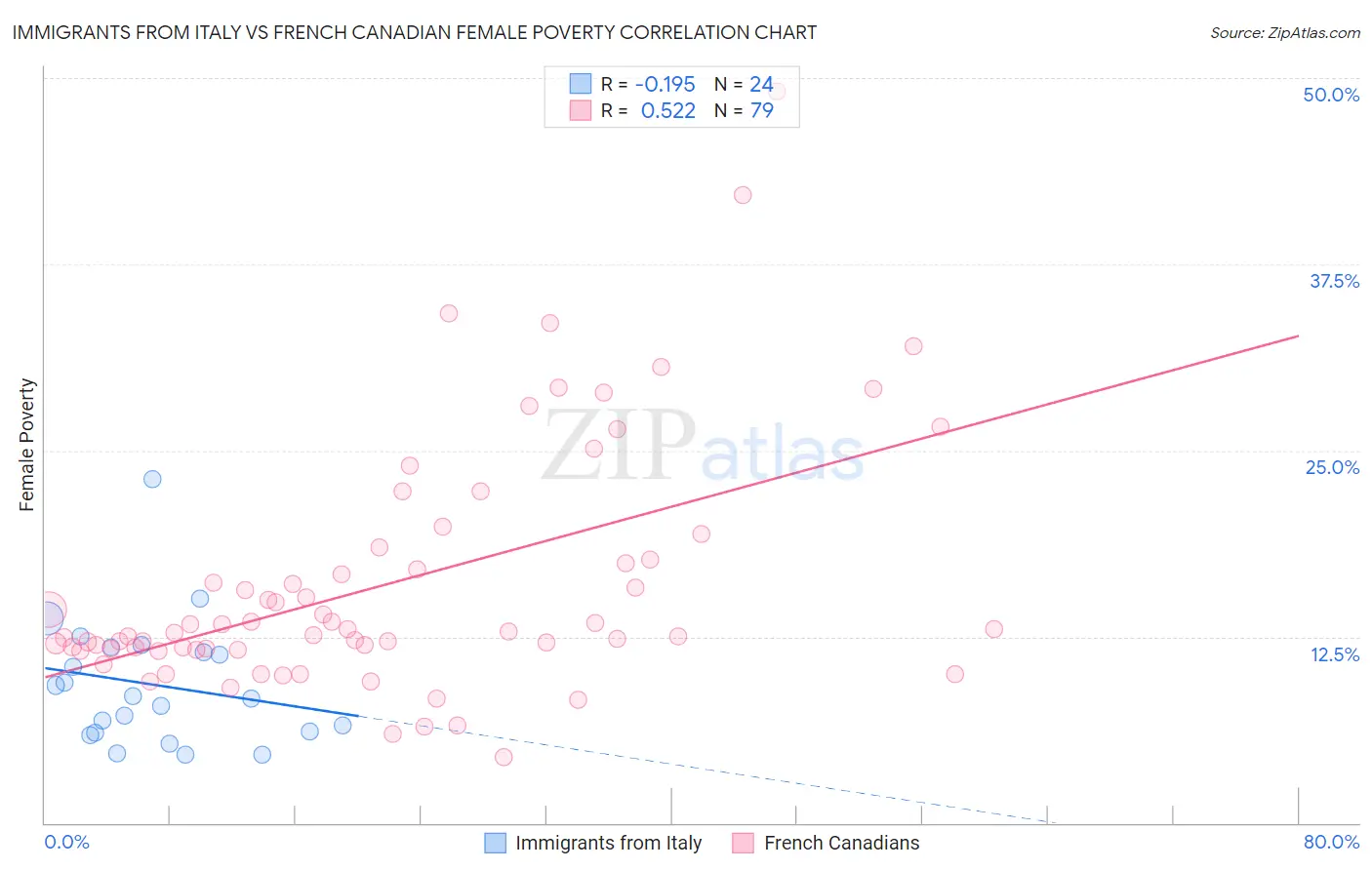 Immigrants from Italy vs French Canadian Female Poverty