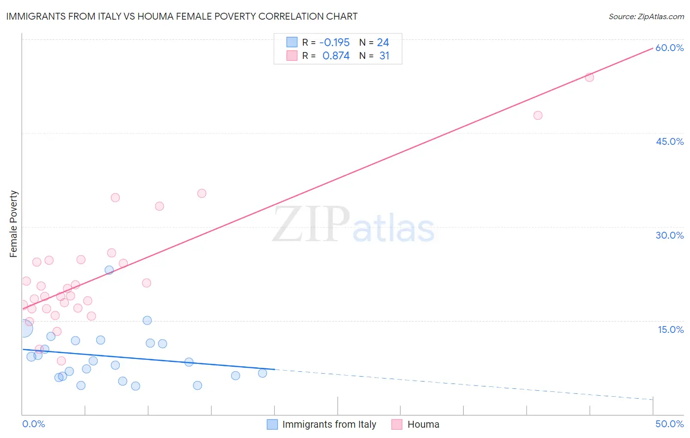 Immigrants from Italy vs Houma Female Poverty