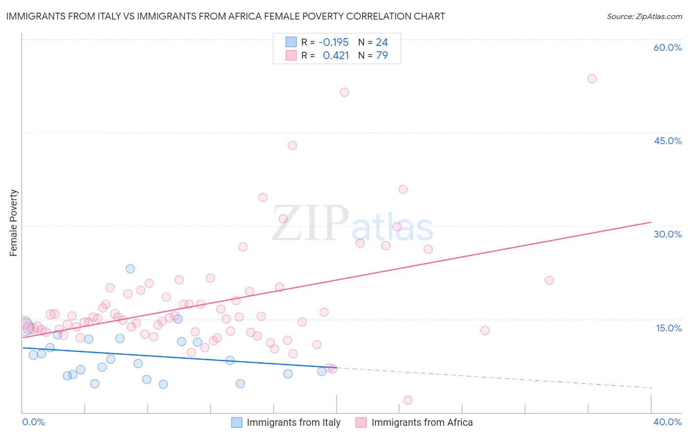Immigrants from Italy vs Immigrants from Africa Female Poverty