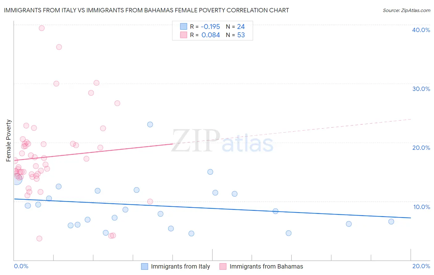 Immigrants from Italy vs Immigrants from Bahamas Female Poverty