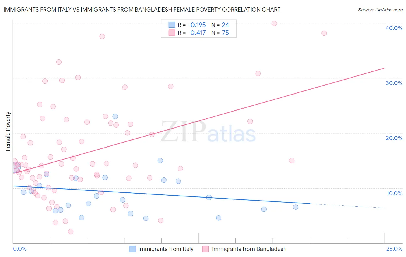 Immigrants from Italy vs Immigrants from Bangladesh Female Poverty