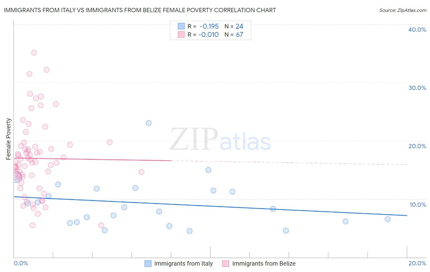 Immigrants from Italy vs Immigrants from Belize Female Poverty