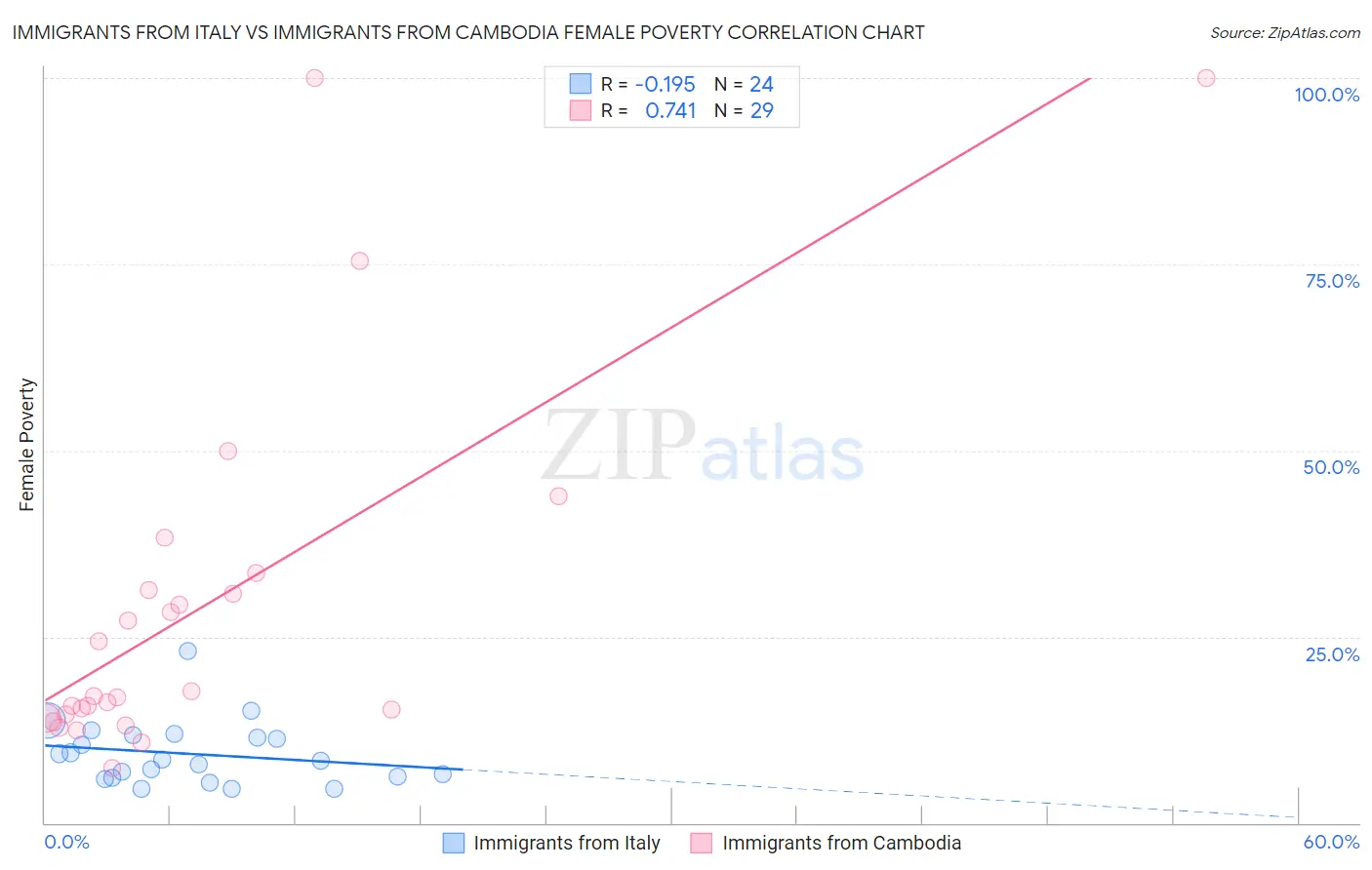 Immigrants from Italy vs Immigrants from Cambodia Female Poverty