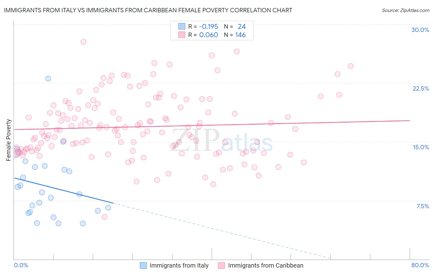 Immigrants from Italy vs Immigrants from Caribbean Female Poverty