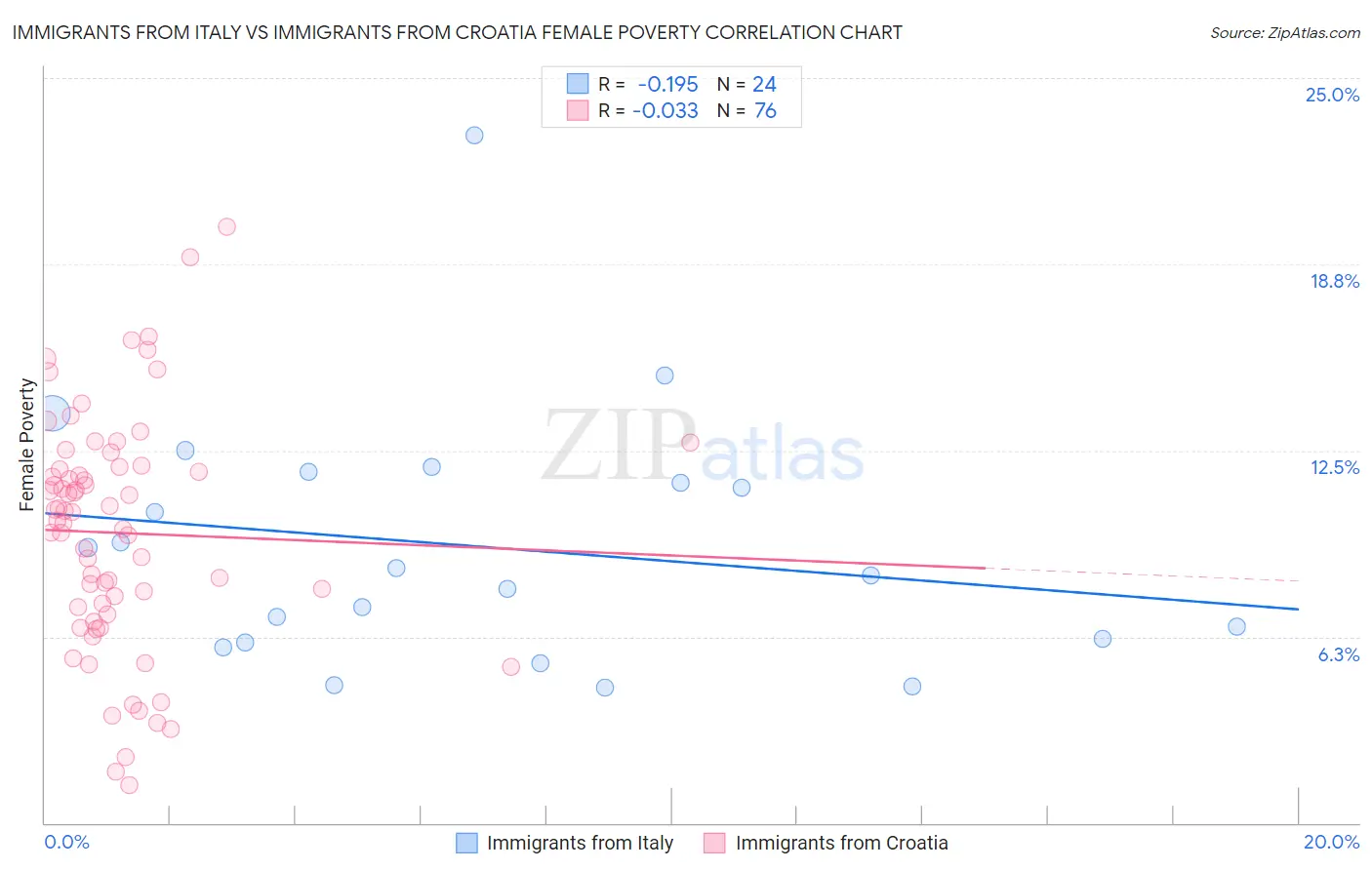 Immigrants from Italy vs Immigrants from Croatia Female Poverty