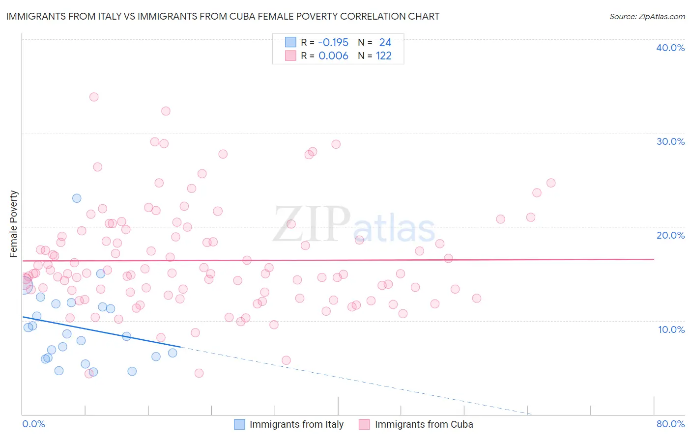 Immigrants from Italy vs Immigrants from Cuba Female Poverty