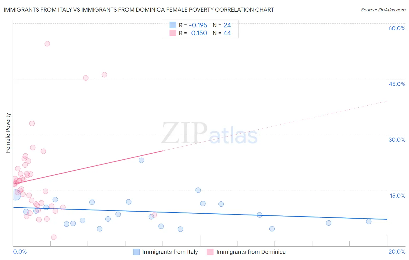 Immigrants from Italy vs Immigrants from Dominica Female Poverty