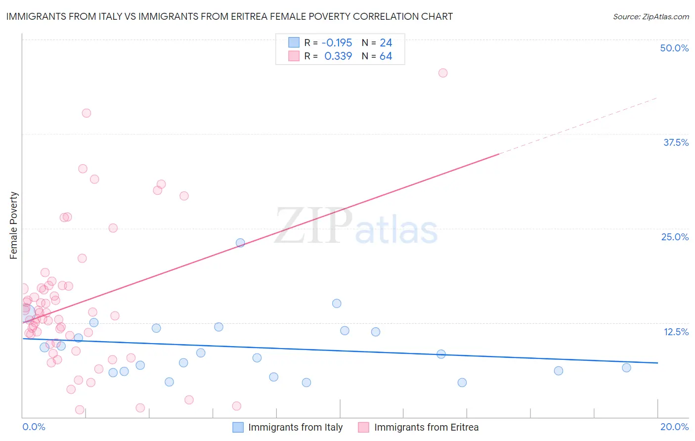 Immigrants from Italy vs Immigrants from Eritrea Female Poverty