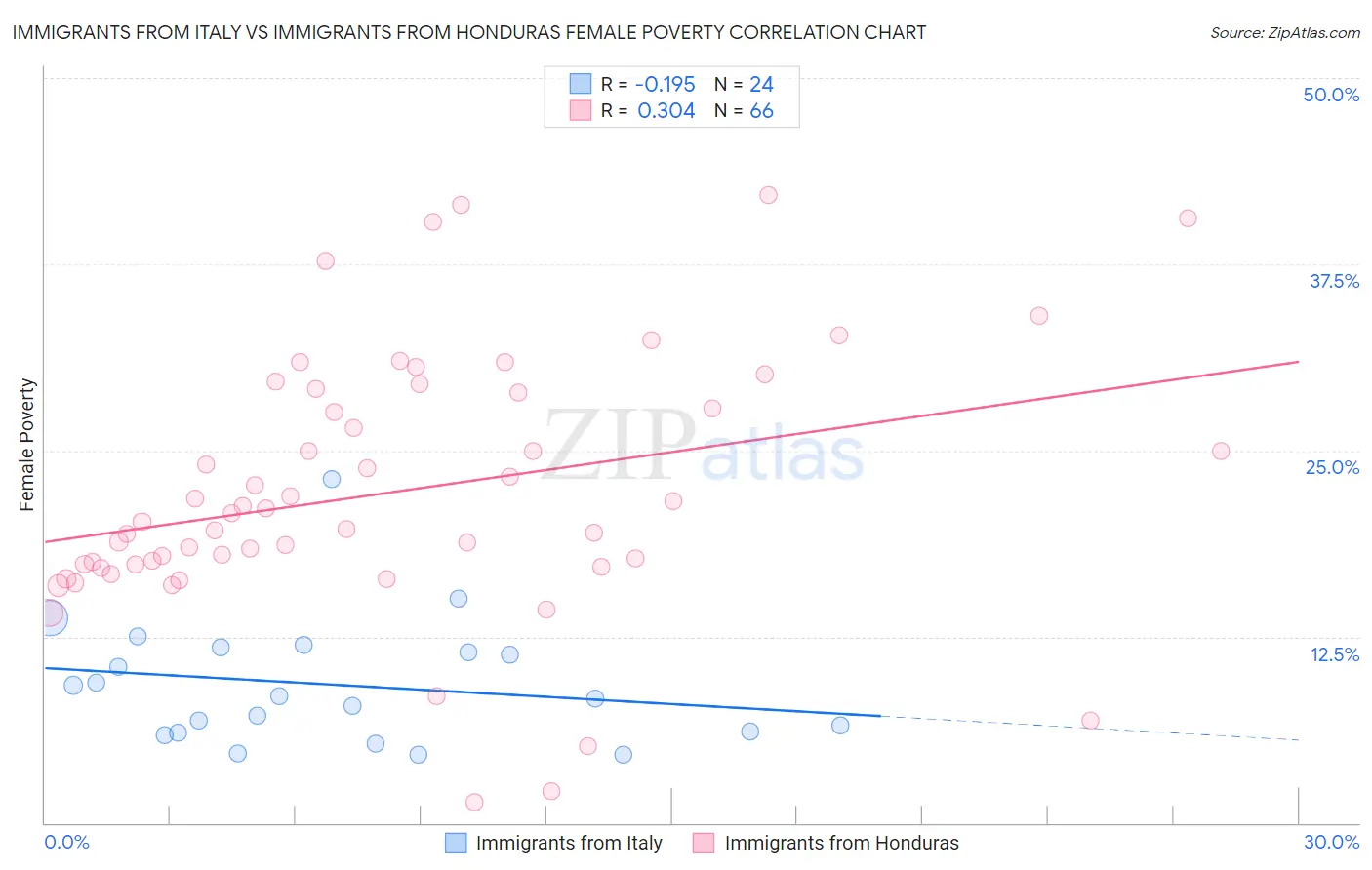 Immigrants from Italy vs Immigrants from Honduras Female Poverty