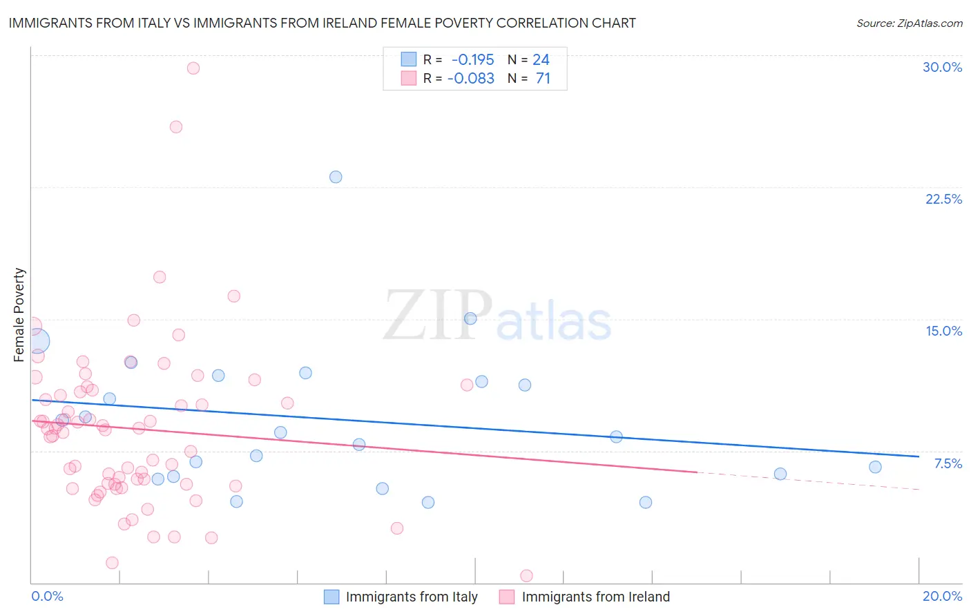 Immigrants from Italy vs Immigrants from Ireland Female Poverty