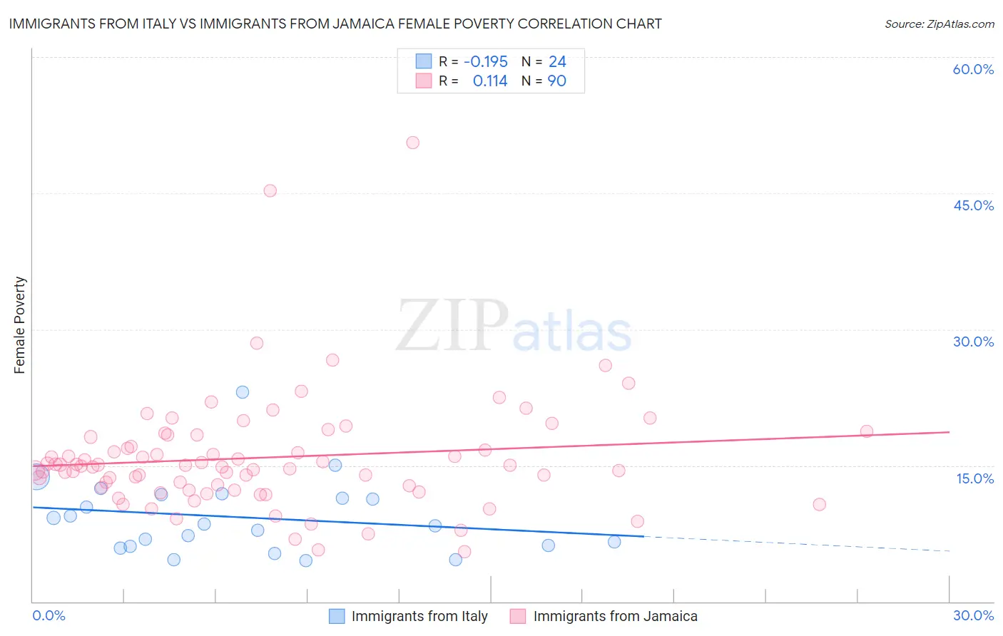 Immigrants from Italy vs Immigrants from Jamaica Female Poverty