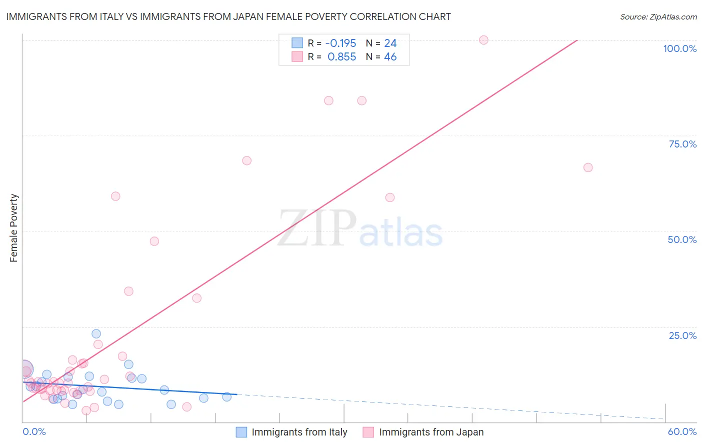 Immigrants from Italy vs Immigrants from Japan Female Poverty