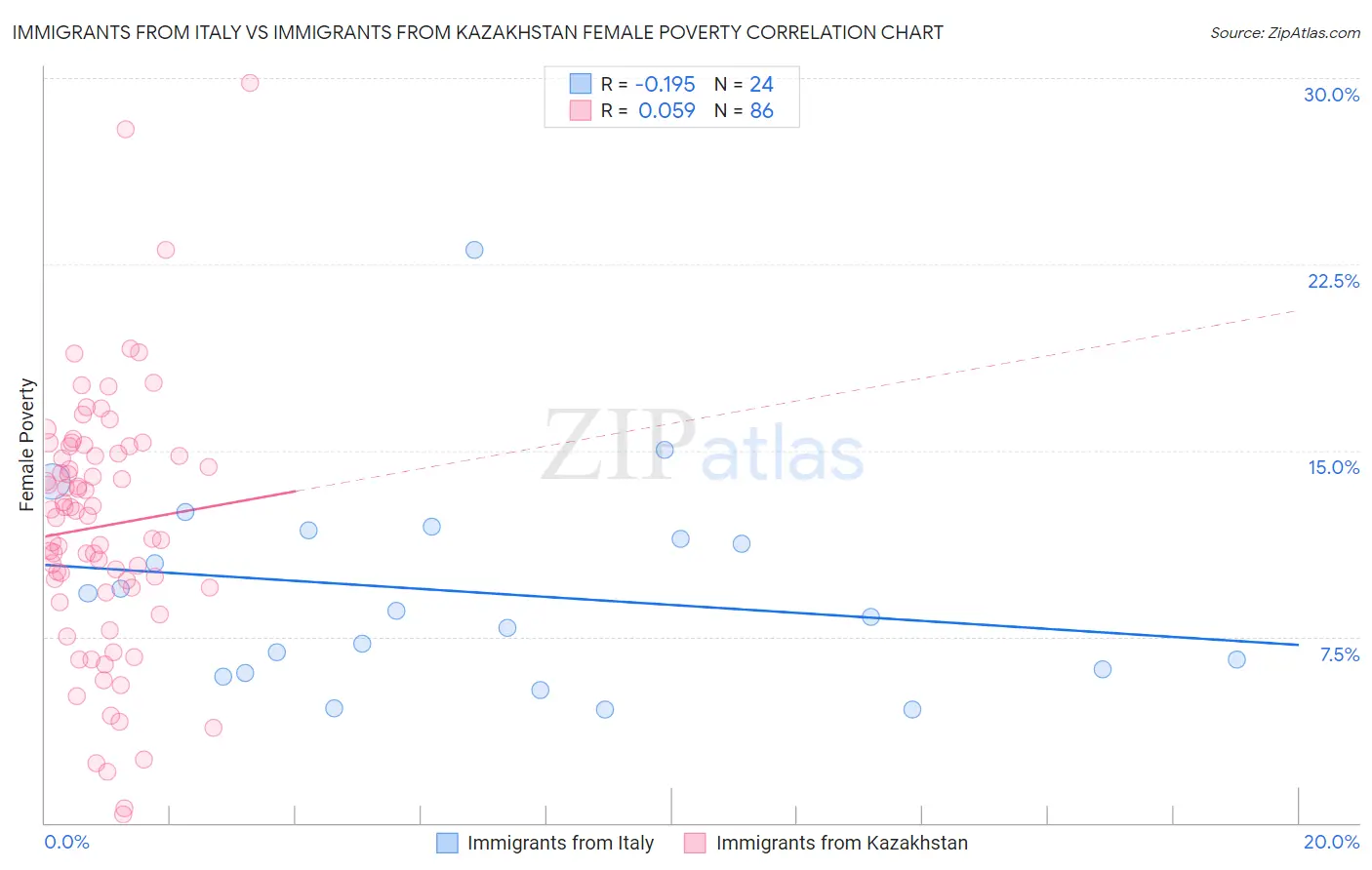 Immigrants from Italy vs Immigrants from Kazakhstan Female Poverty