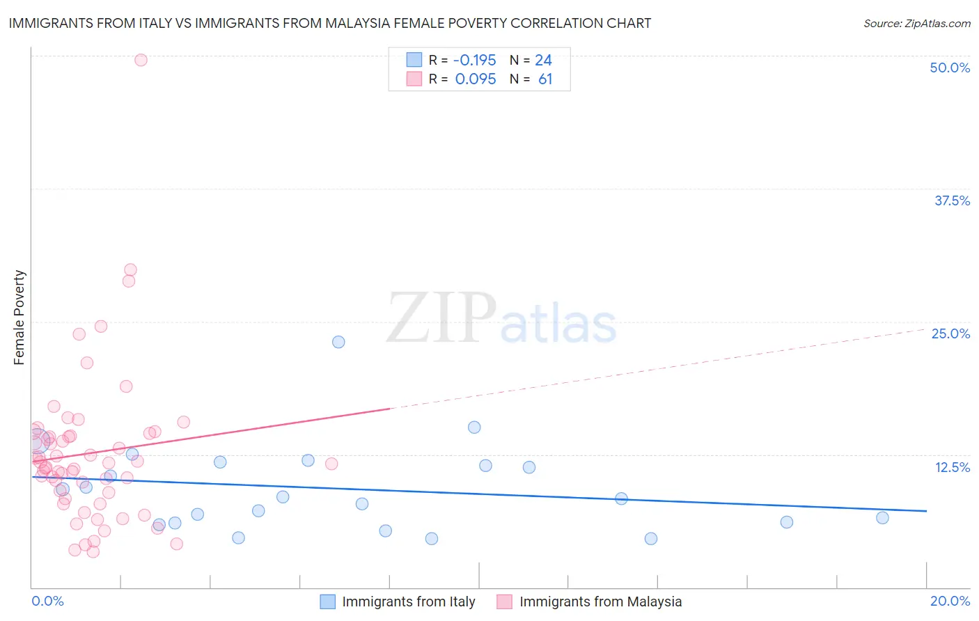 Immigrants from Italy vs Immigrants from Malaysia Female Poverty