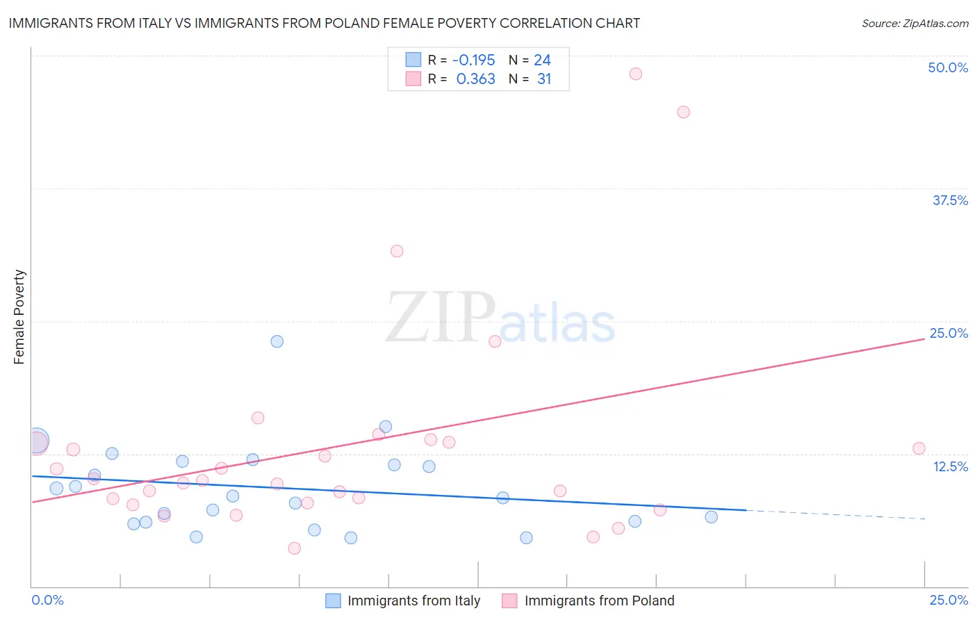 Immigrants from Italy vs Immigrants from Poland Female Poverty