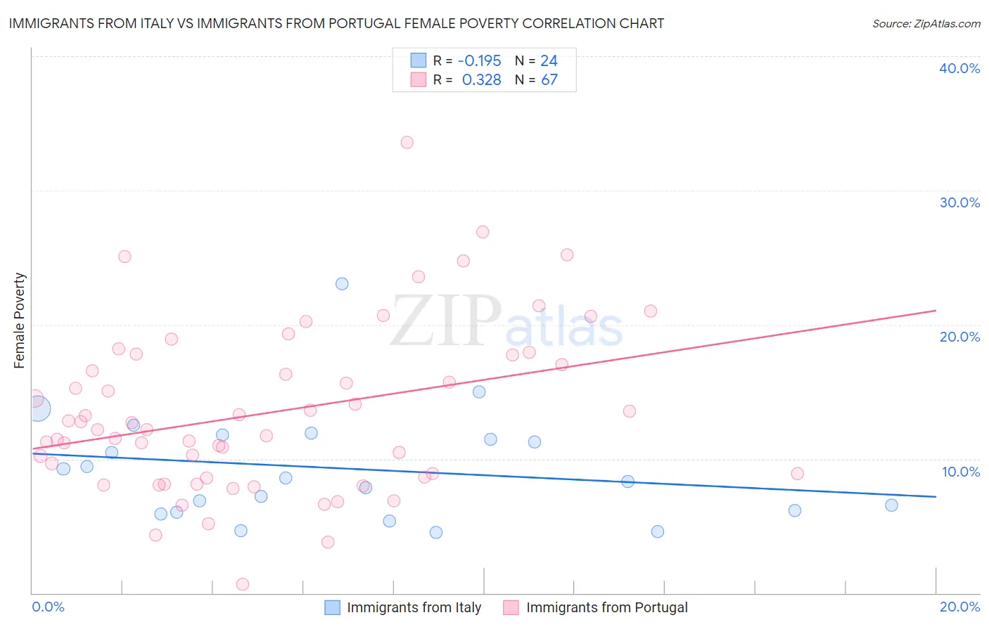 Immigrants from Italy vs Immigrants from Portugal Female Poverty