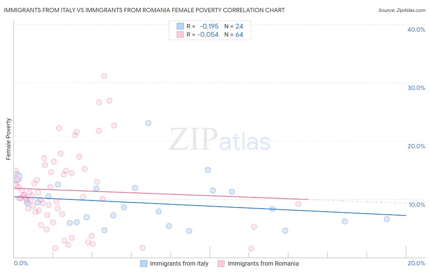 Immigrants from Italy vs Immigrants from Romania Female Poverty