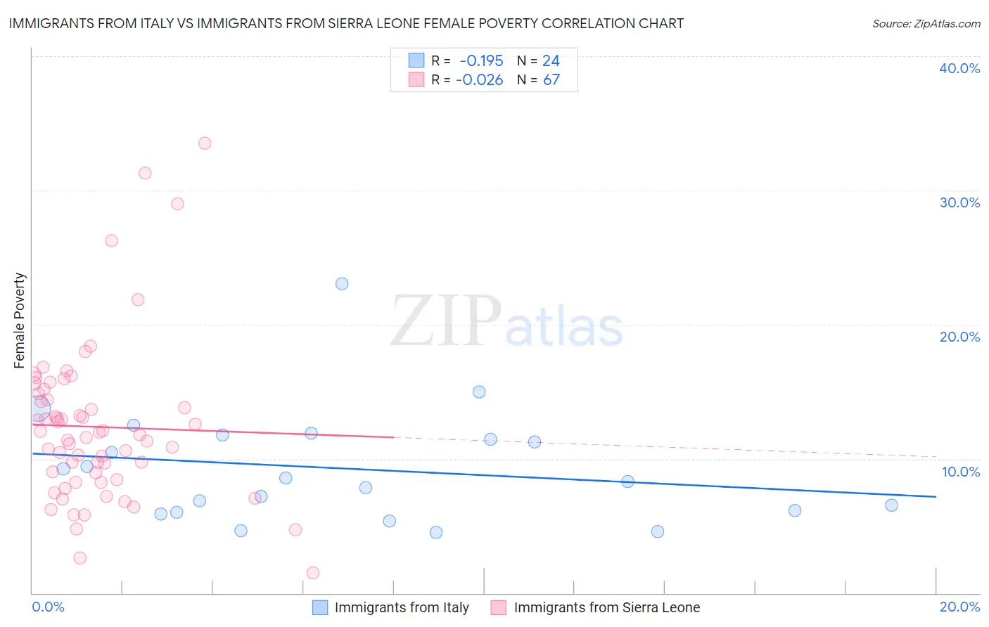 Immigrants from Italy vs Immigrants from Sierra Leone Female Poverty