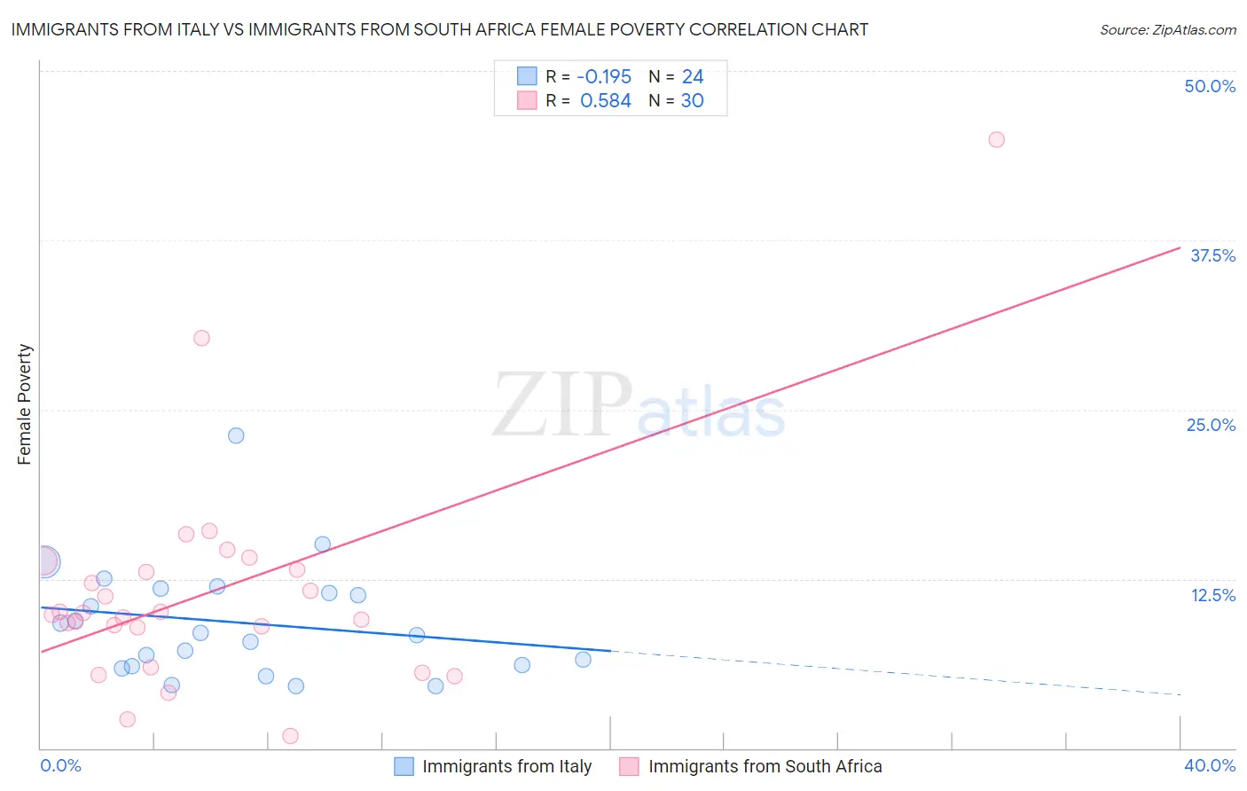 Immigrants from Italy vs Immigrants from South Africa Female Poverty