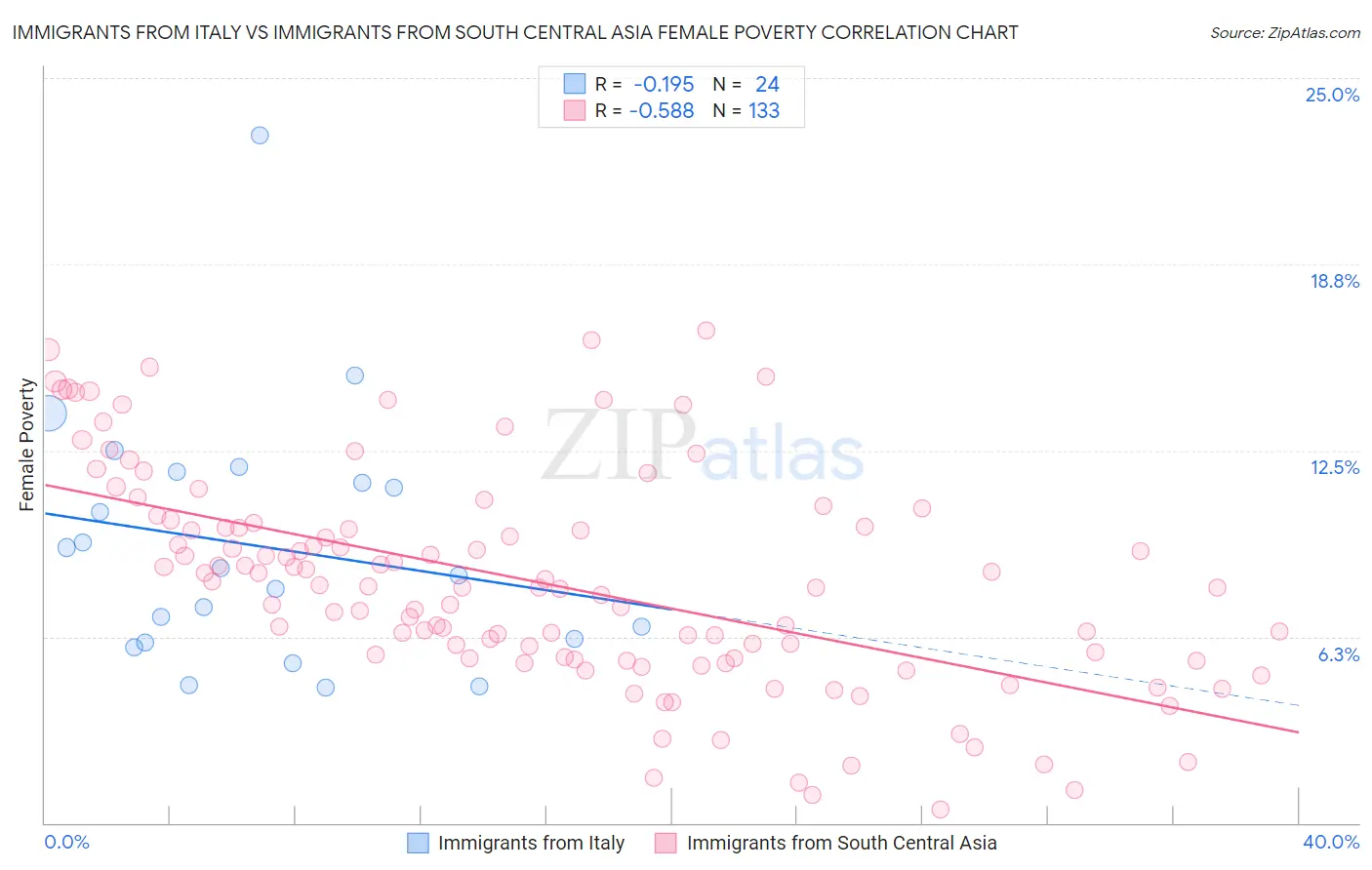 Immigrants from Italy vs Immigrants from South Central Asia Female Poverty