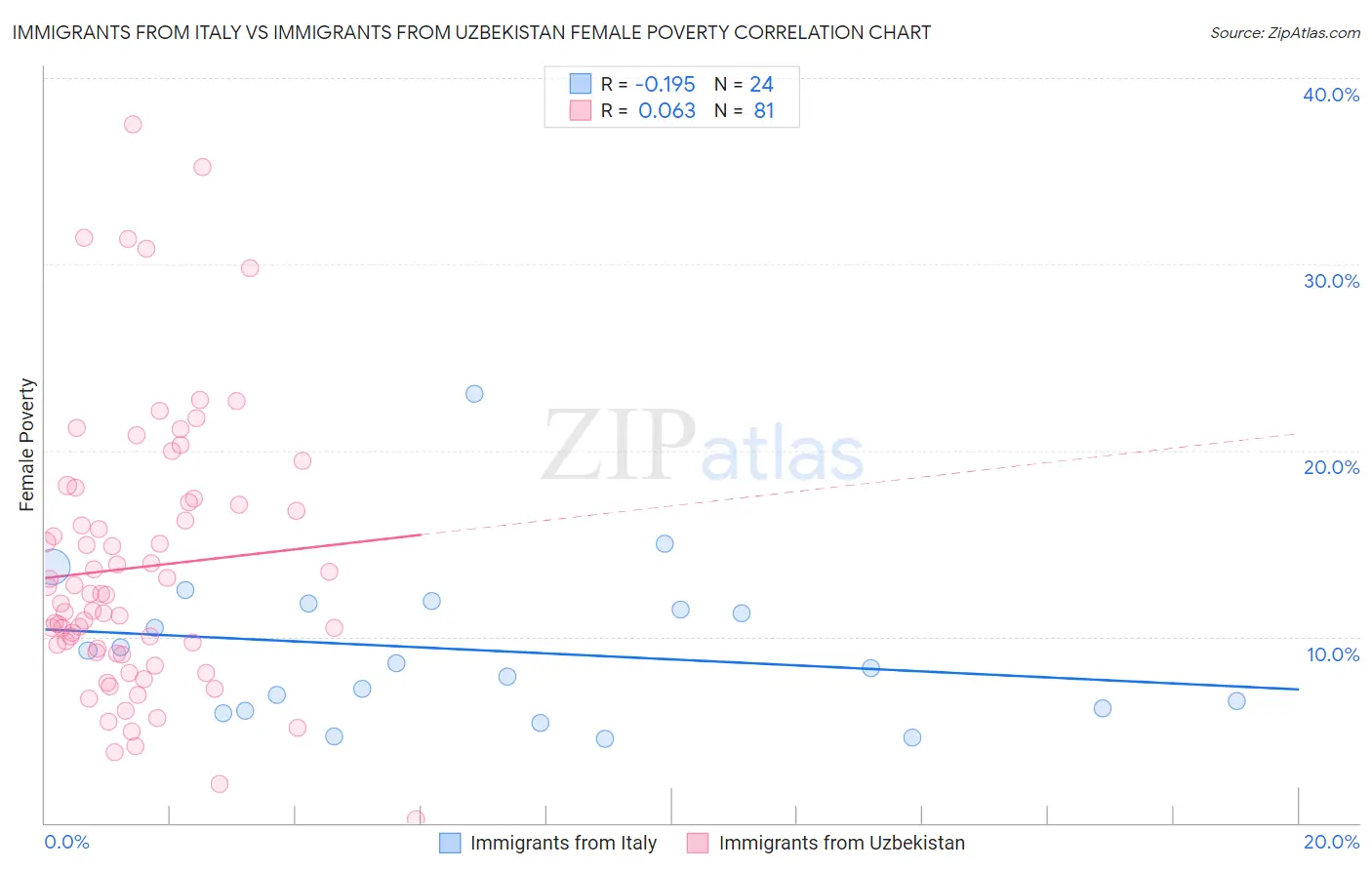 Immigrants from Italy vs Immigrants from Uzbekistan Female Poverty