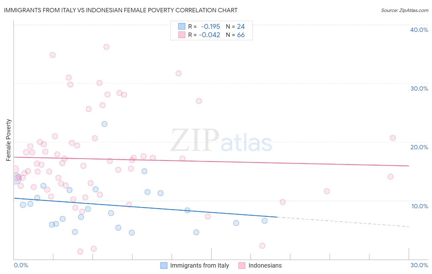 Immigrants from Italy vs Indonesian Female Poverty