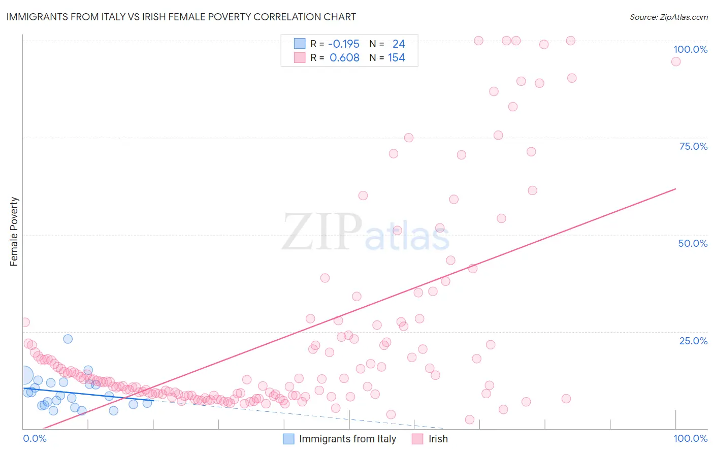 Immigrants from Italy vs Irish Female Poverty