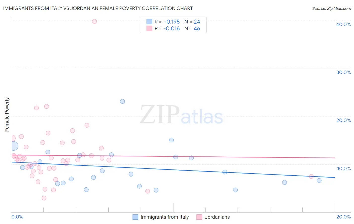 Immigrants from Italy vs Jordanian Female Poverty