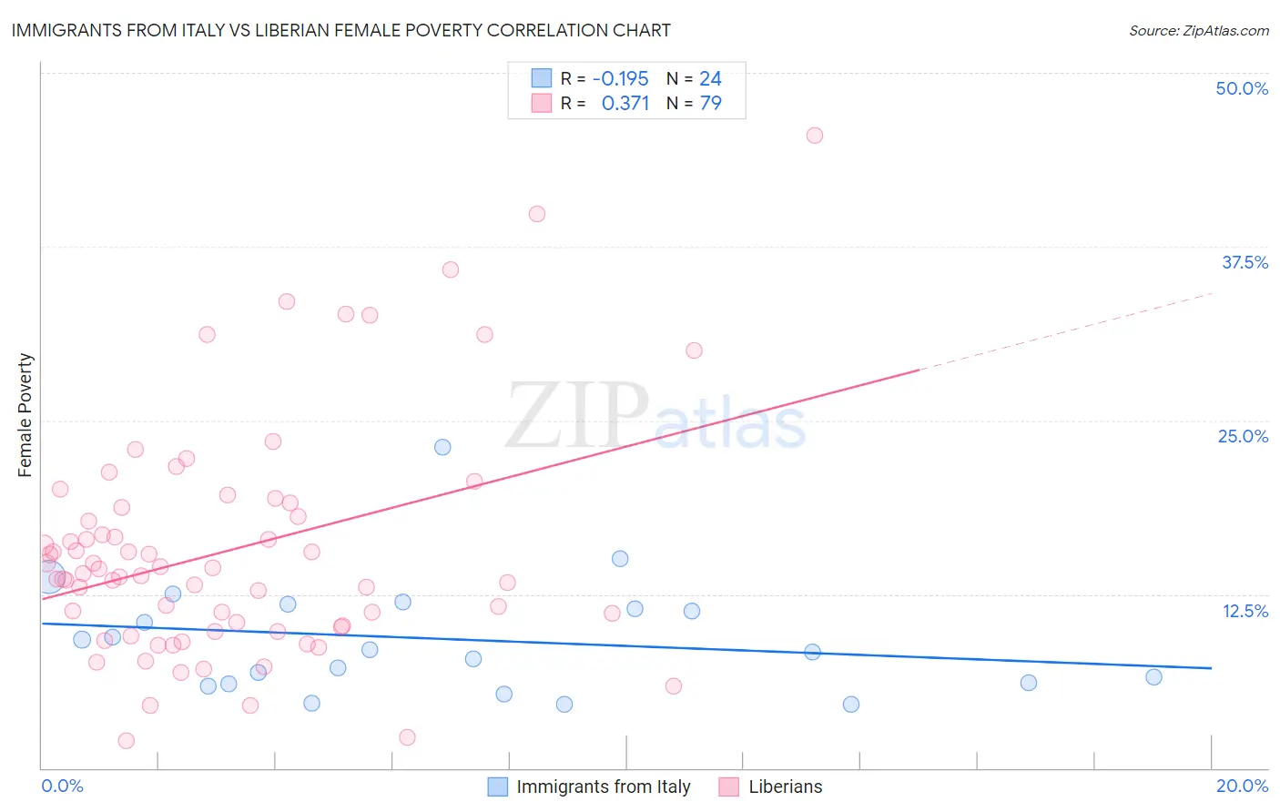 Immigrants from Italy vs Liberian Female Poverty
