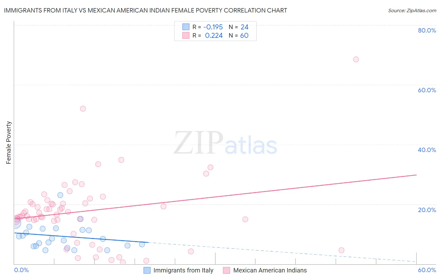 Immigrants from Italy vs Mexican American Indian Female Poverty