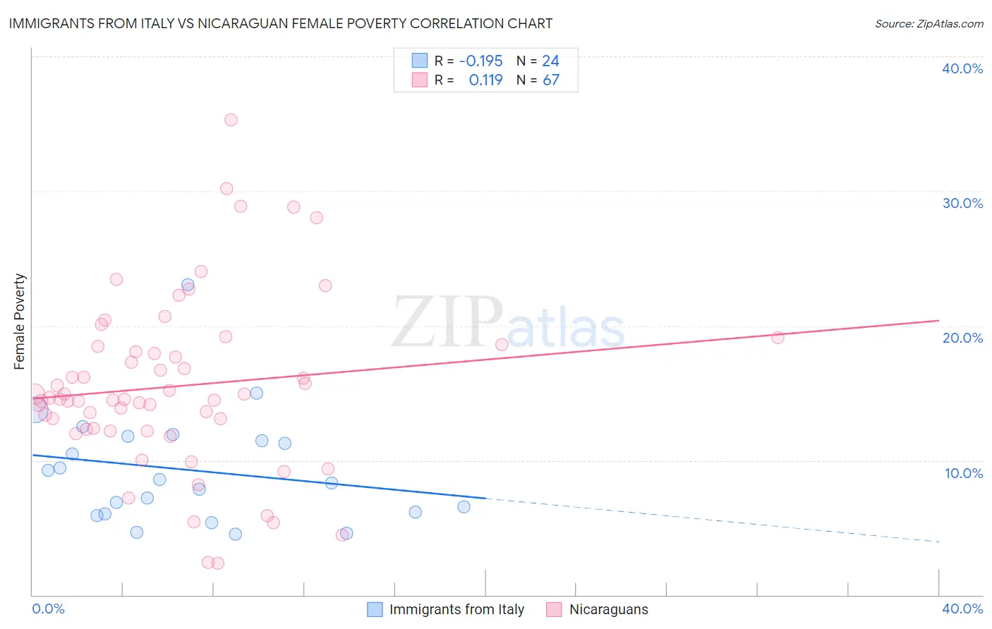 Immigrants from Italy vs Nicaraguan Female Poverty