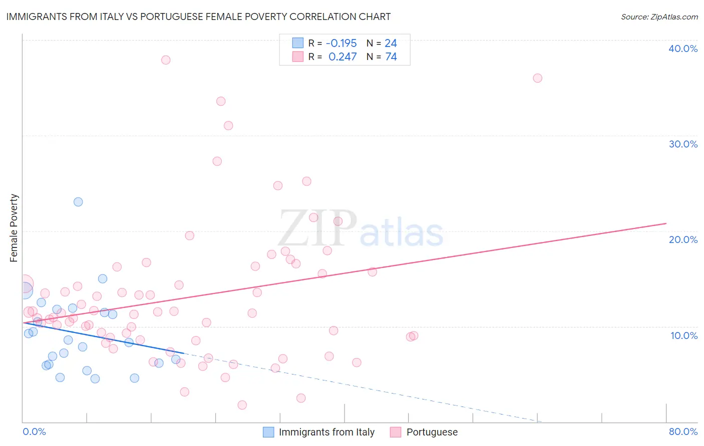 Immigrants from Italy vs Portuguese Female Poverty