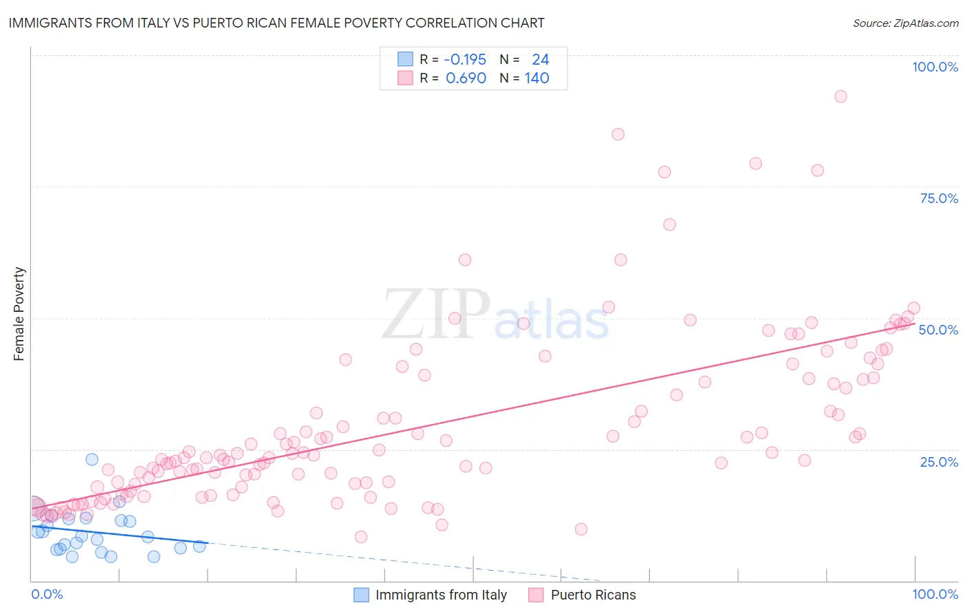 Immigrants from Italy vs Puerto Rican Female Poverty