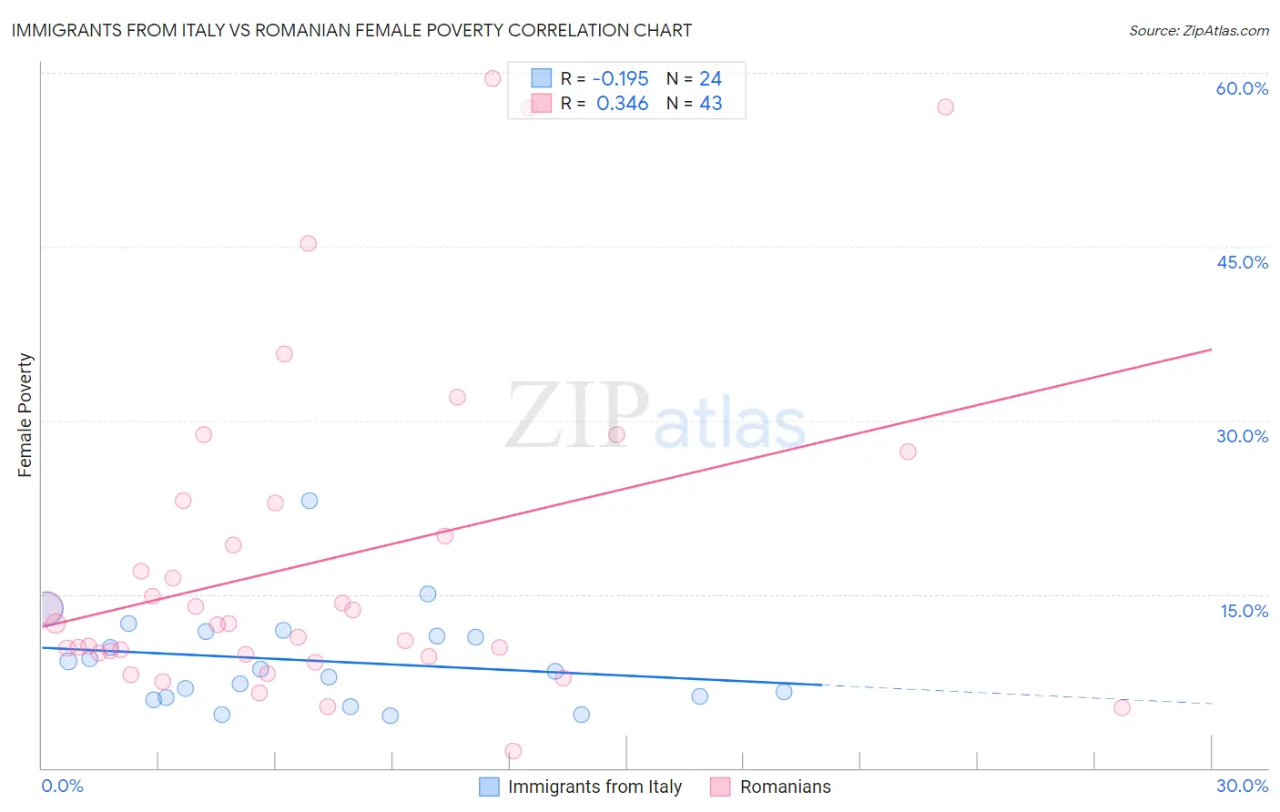 Immigrants from Italy vs Romanian Female Poverty