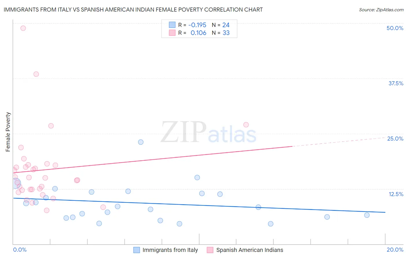 Immigrants from Italy vs Spanish American Indian Female Poverty