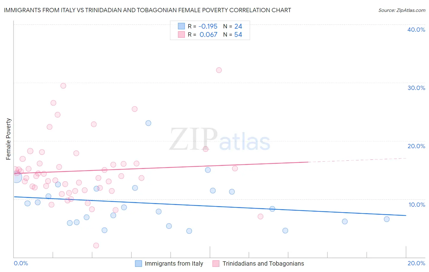 Immigrants from Italy vs Trinidadian and Tobagonian Female Poverty