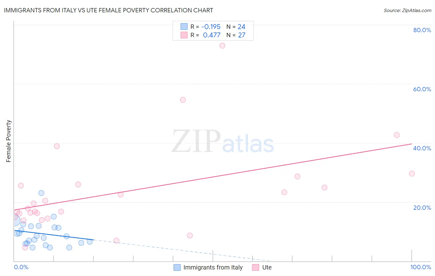 Immigrants from Italy vs Ute Female Poverty