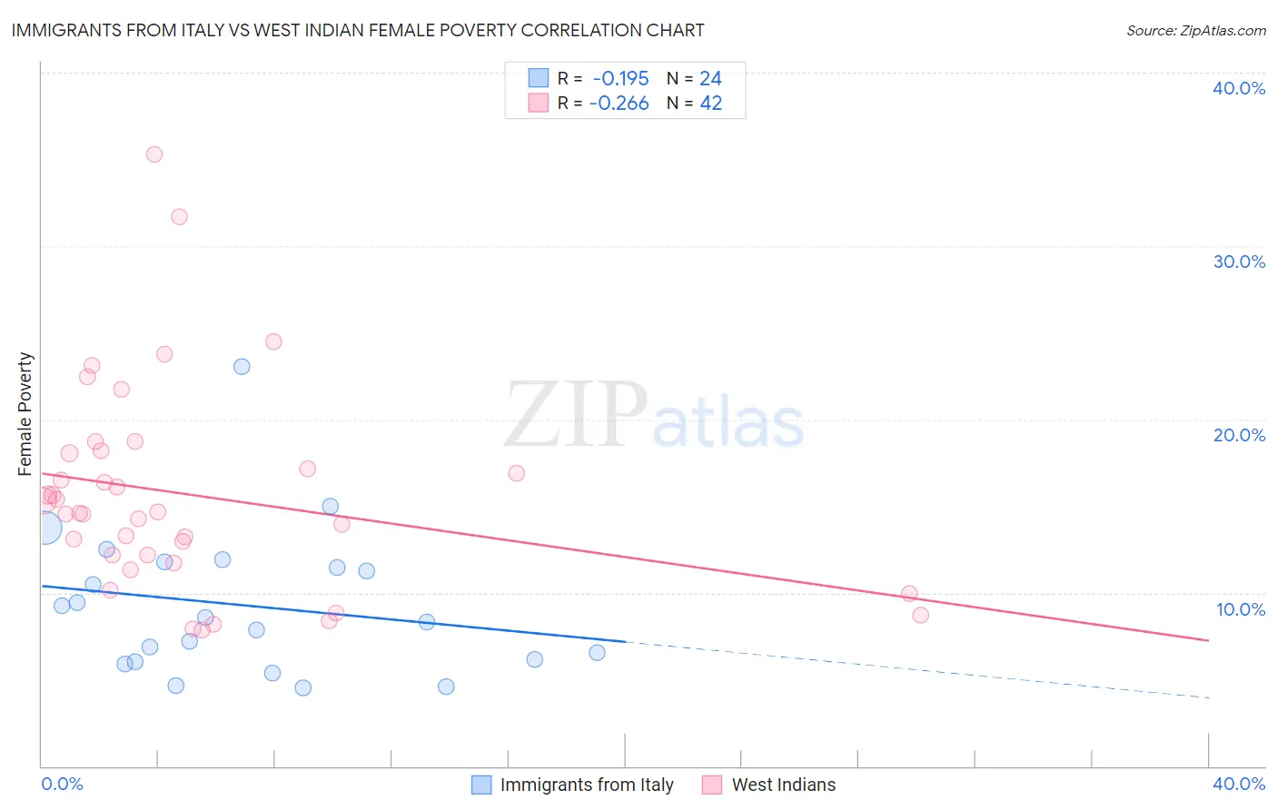 Immigrants from Italy vs West Indian Female Poverty