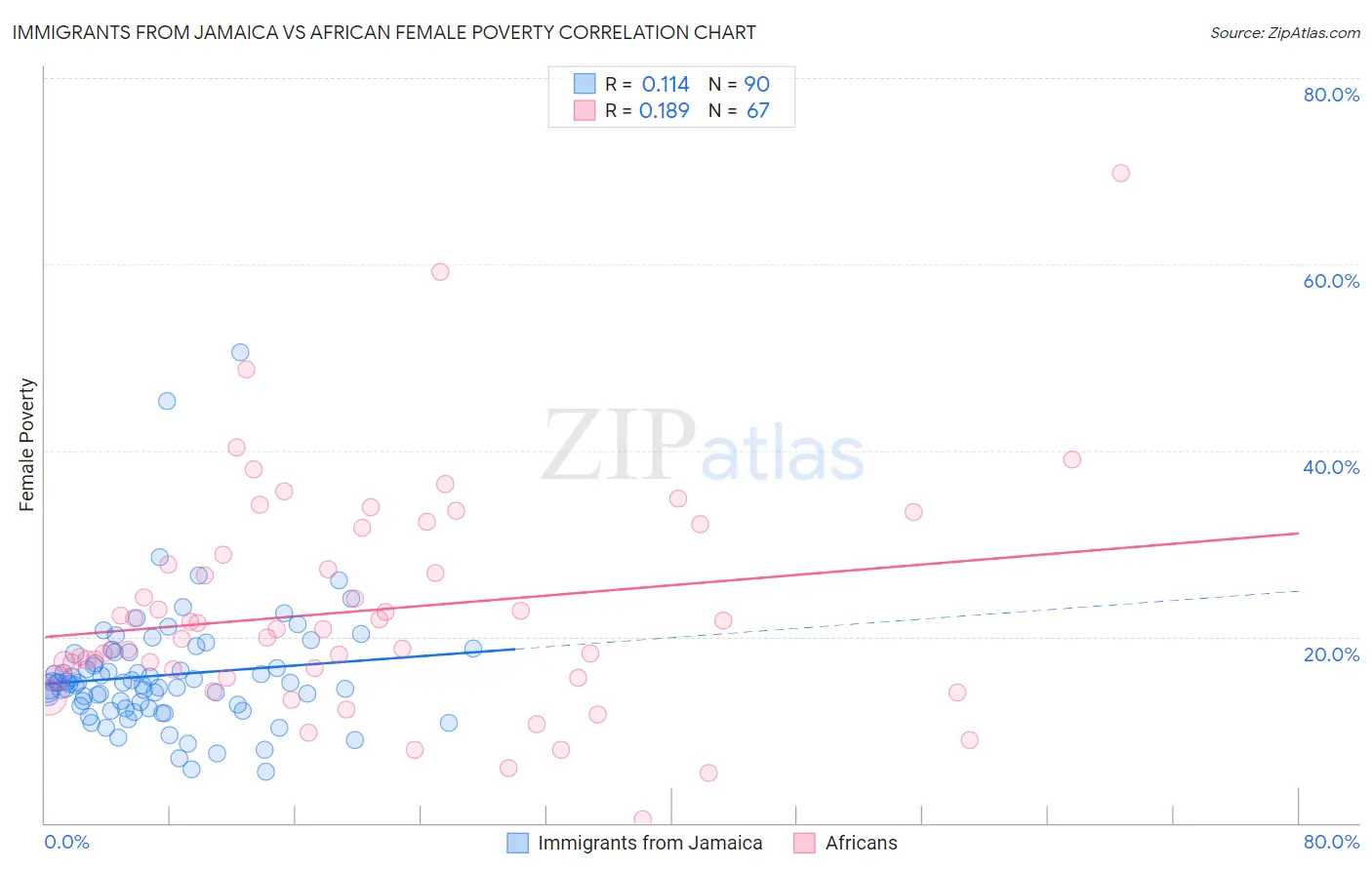 Immigrants from Jamaica vs African Female Poverty