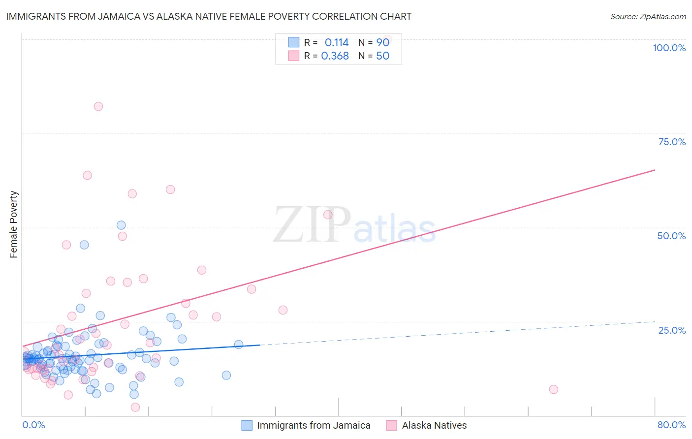 Immigrants from Jamaica vs Alaska Native Female Poverty
