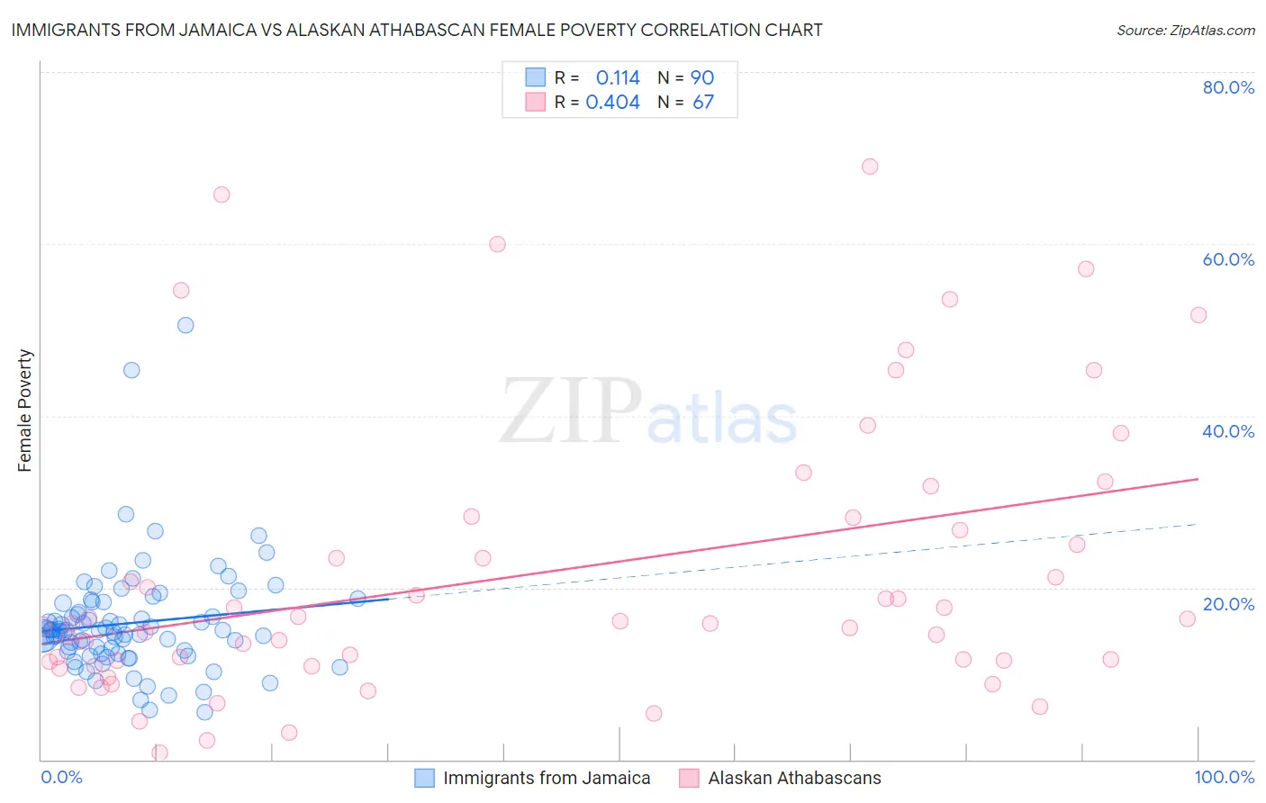 Immigrants from Jamaica vs Alaskan Athabascan Female Poverty