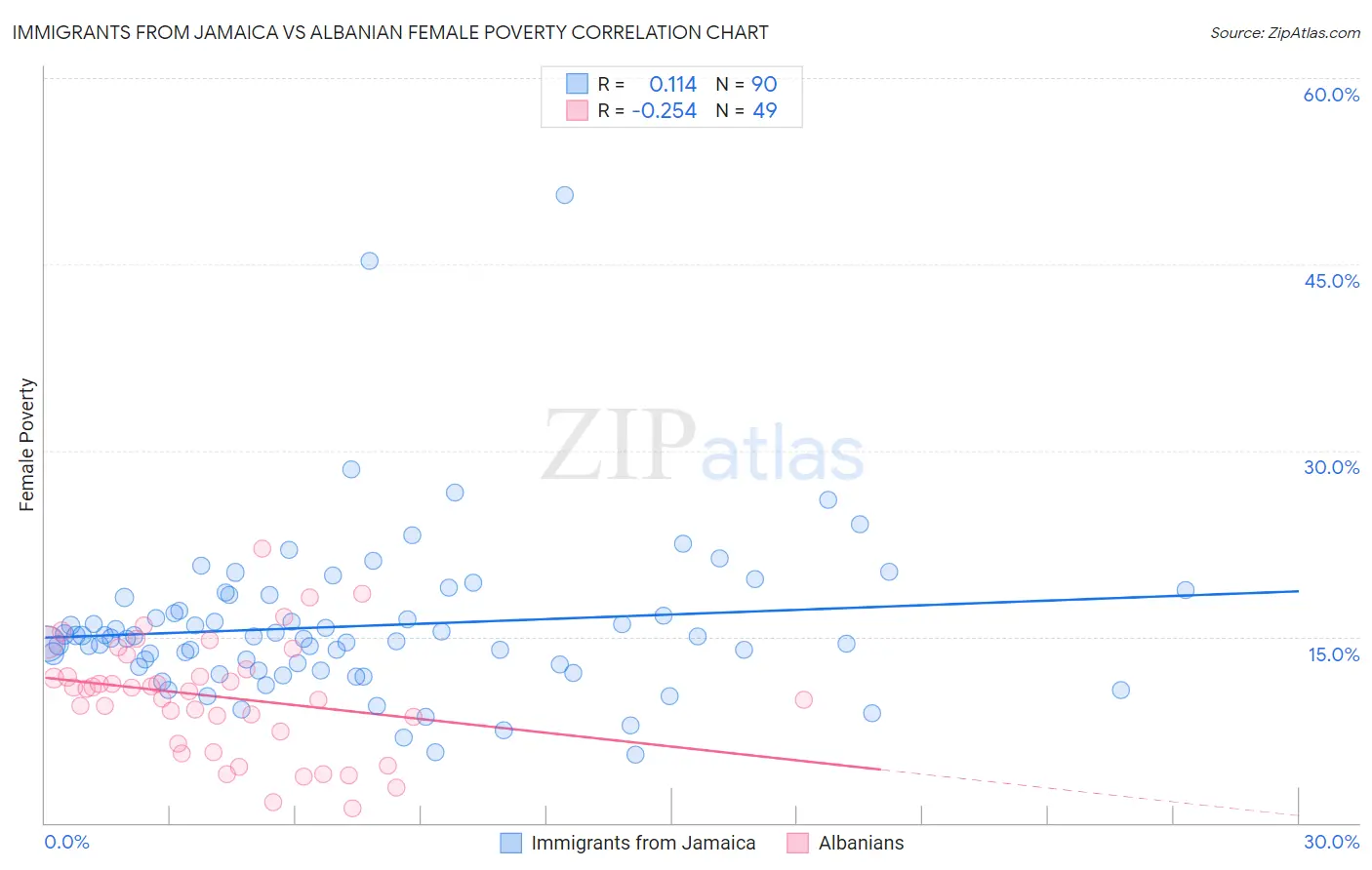 Immigrants from Jamaica vs Albanian Female Poverty