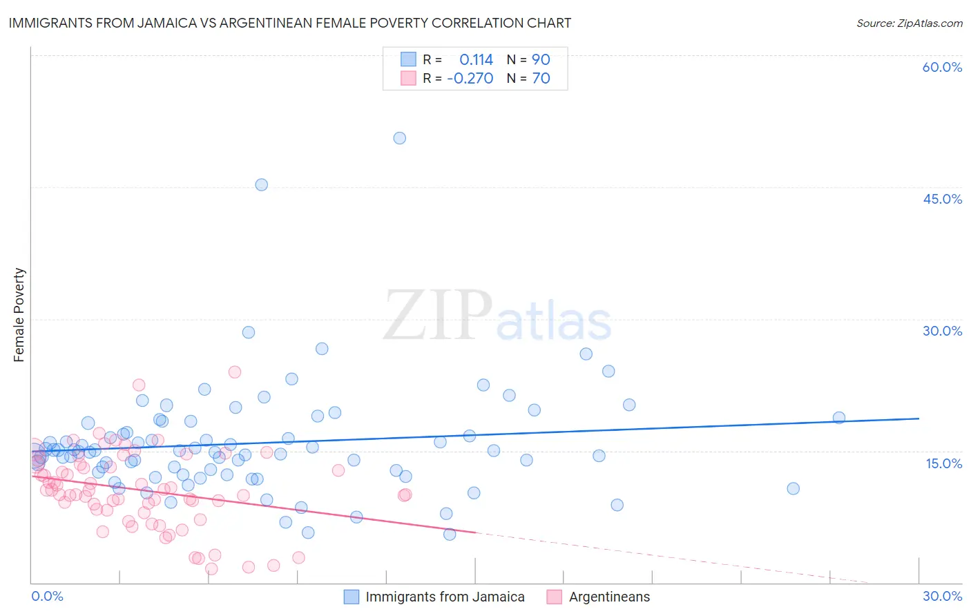 Immigrants from Jamaica vs Argentinean Female Poverty