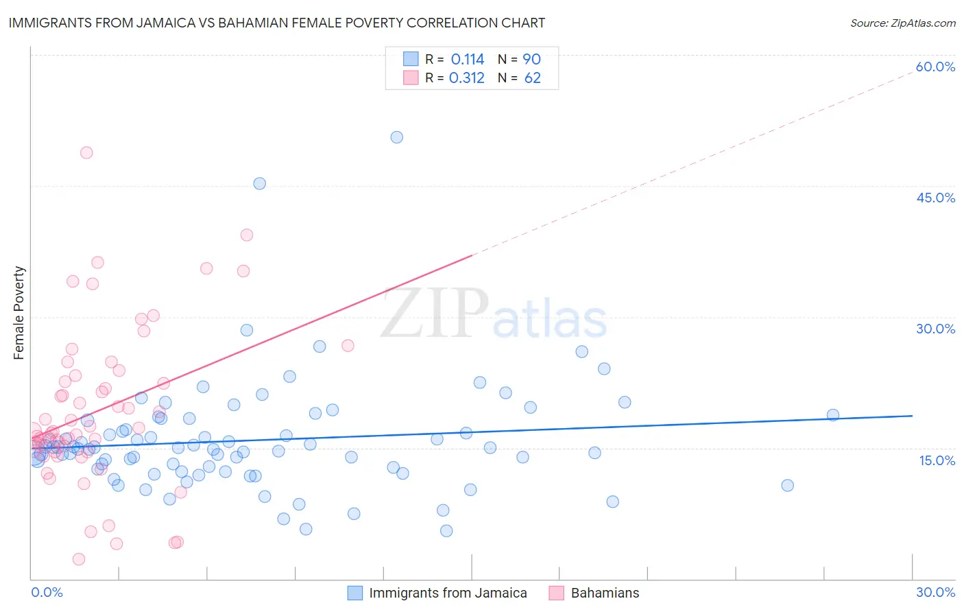 Immigrants from Jamaica vs Bahamian Female Poverty